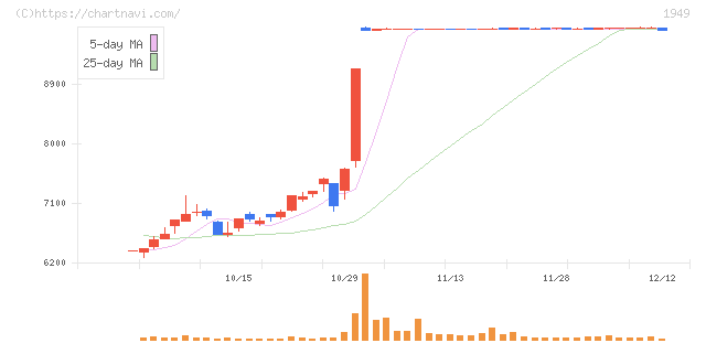 住友電設(1949)の日足チャート