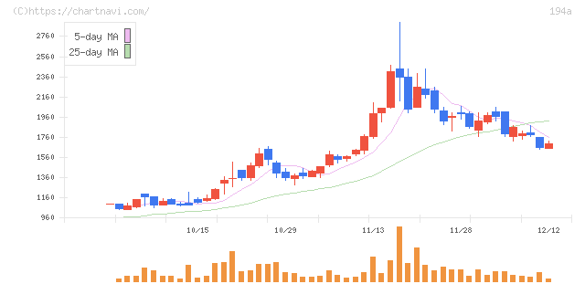 ＷＯＬＶＥＳ　ＨＡＮＤ(194A)の日足チャート