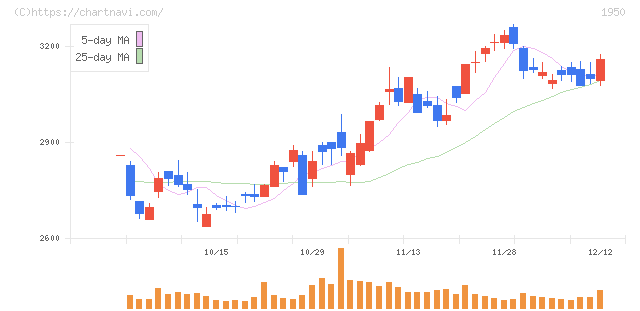 日本電設工業(1950)の日足チャート