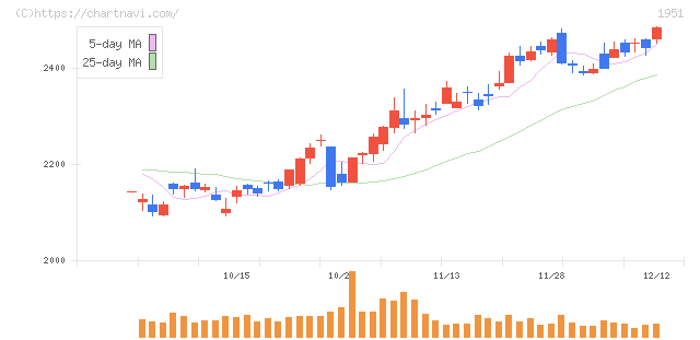 エクシオグループ(1951)の日足チャート