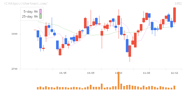 新日本空調(1952)の日足チャート