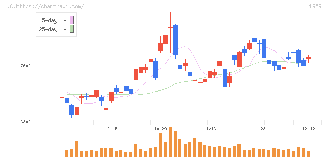 クラフティア(1959)の日足チャート