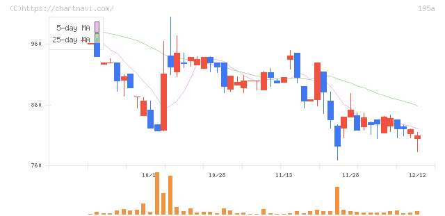 ＭＵＳＣＡＴ　ＧＲＯＵＰ(195A)の日足チャート