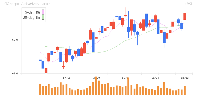 三機工業(1961)の日足チャート