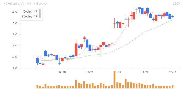 日揮ホールディングス(1963)の日足チャート