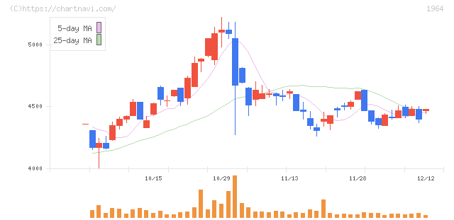 中外炉工業(1964)の日足チャート