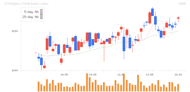 太平電業(1968)の日足チャート