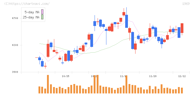 高砂熱学工業(1969)の日足チャート