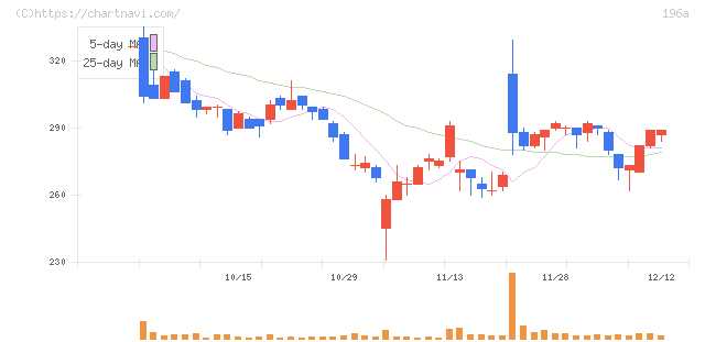 ＭＦＳ(196A)の日足チャート