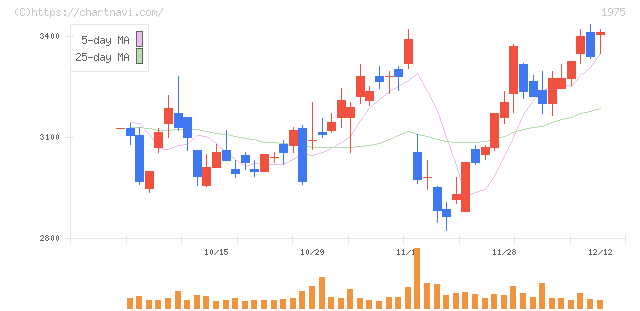 朝日工業社(1975)の日足チャート