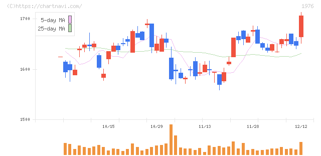 明星工業(1976)の日足チャート