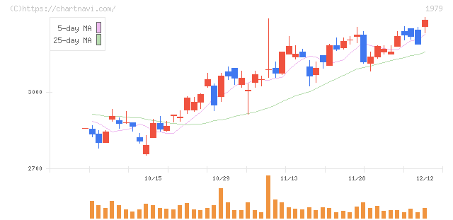 大気社(1979)の日足チャート