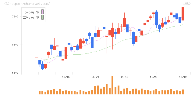 ダイダン(1980)の日足チャート