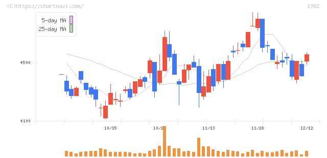 日比谷総合設備(1982)の日足チャート