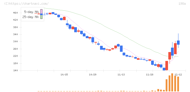 ＰｏｓｔＰｒｉｍｅ(198A)の日足チャート