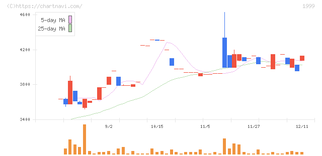 サイタホールディングス(1999)の日足チャート