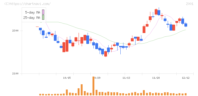 ニップン(2001)の日足チャート