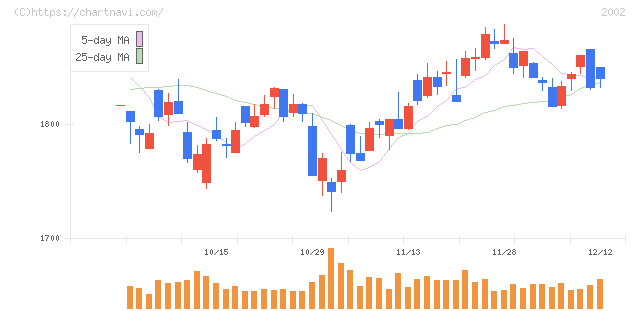 日清製粉グループ本社(2002)の日足チャート