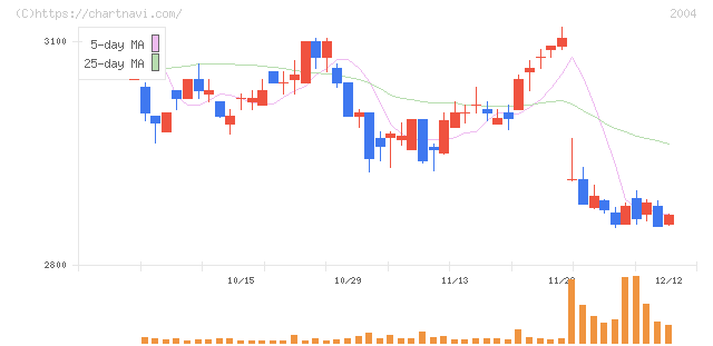 昭和産業(2004)の日足チャート