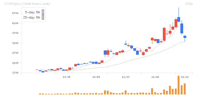 豆蔵(202A)の日足チャート
