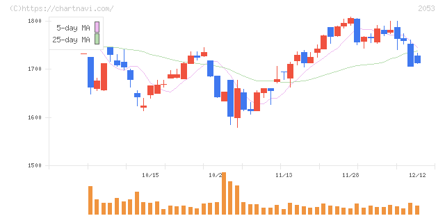 中部飼料(2053)の日足チャート