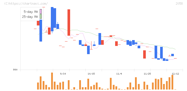 ヒガシマル(2058)の日足チャート
