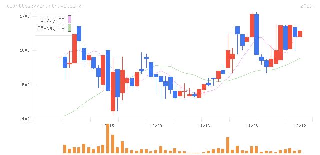 ロゴスホールディングス(205A)の日足チャート