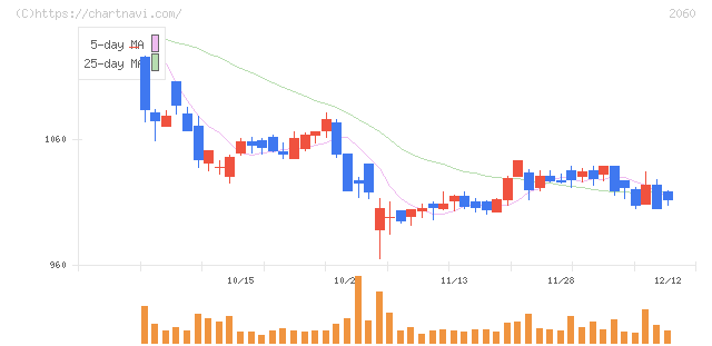 フィード・ワン(2060)の日足チャート