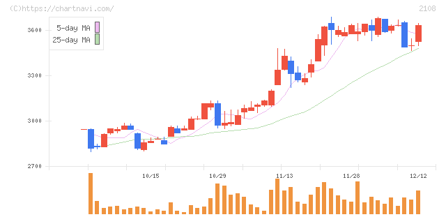 日本甜菜製糖(2108)の日足チャート