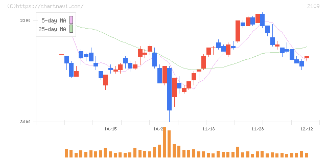 ＤＭ三井製糖(2109)の日足チャート
