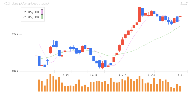 ウェルネオシュガー(2117)の日足チャート
