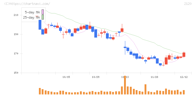 ＬＩＦＵＬＬ(2120)の日足チャート