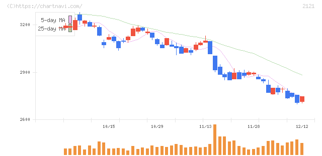 ＭＩＸＩ(2121)の日足チャート