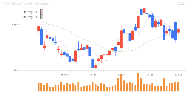 ＪＡＣ　Ｒｅｃｒｕｉｔｍｅｎｔ(2124)の日足チャート