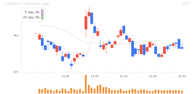 日本Ｍ＆Ａセンターホールディングス(2127)の日足チャート