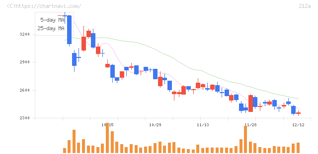 フィットイージー(212A)の日足チャート