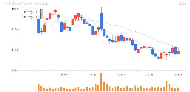 メンバーズ(2130)の日足チャート