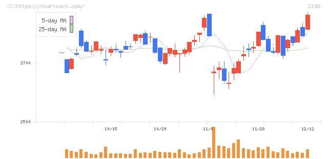 ＵＴグループ(2146)の日足チャート
