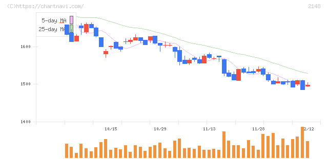 アイティメディア(2148)の日足チャート