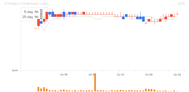 ケアネット(2150)の日足チャート
