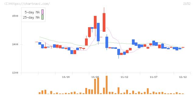 幼児活動研究会(2152)の日足チャート
