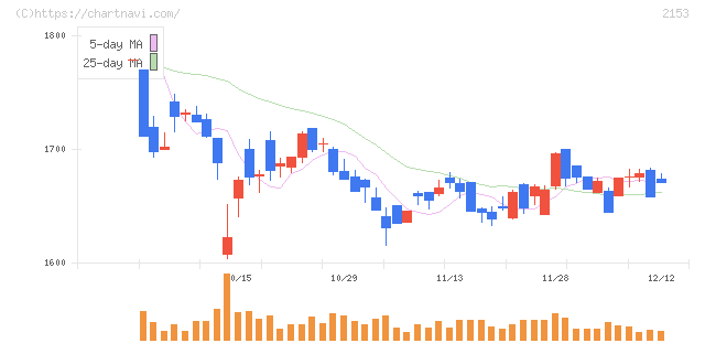 Ｅ・Ｊホールディングス(2153)の日足チャート