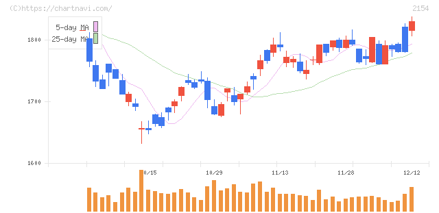 オープンアップグループ(2154)の日足チャート