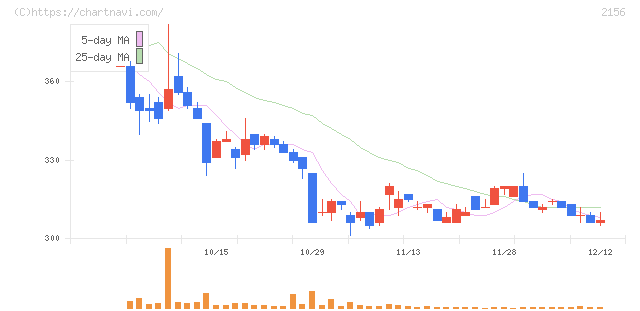 セーラー広告(2156)の日足チャート