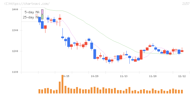 コシダカホールディングス(2157)の日足チャート