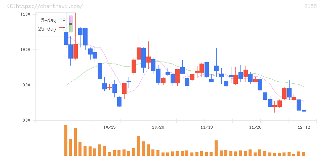 ＦＲＯＮＴＥＯ(2158)の日足チャート