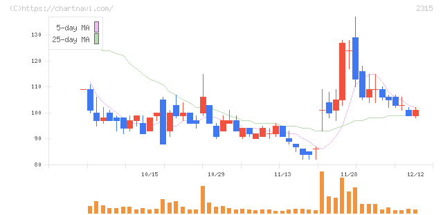 ＣＡＩＣＡ　ＤＩＧＩＴＡＬ(2315)の日足チャート