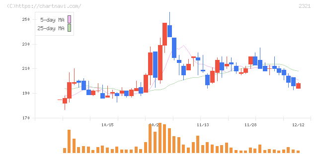 ソフトフロントホールディングス(2321)の日足チャート