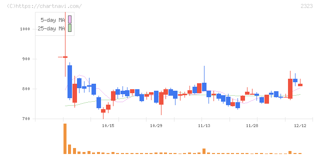 ｆｏｎｆｕｎ(2323)の日足チャート