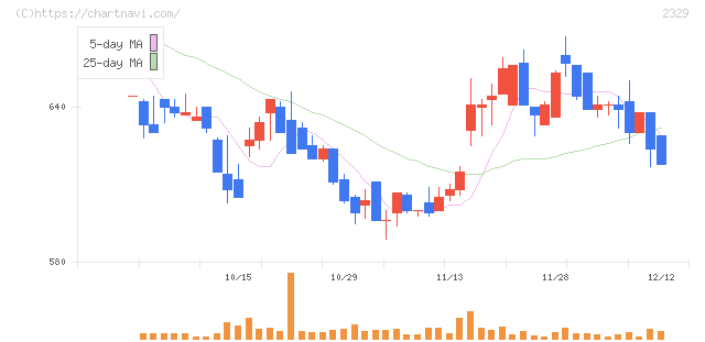 東北新社(2329)の日足チャート